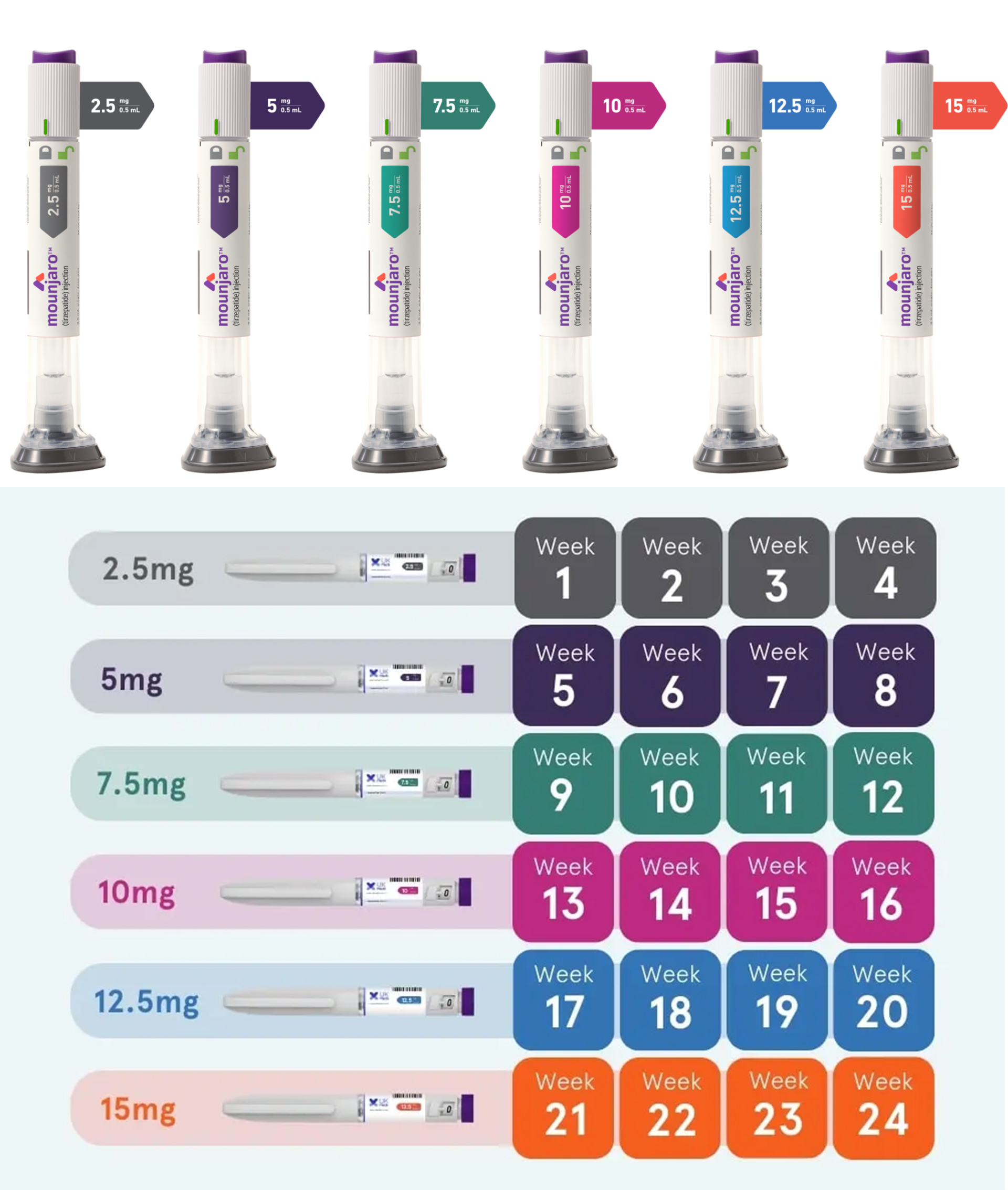 Mounjaro*2 (négy rúd dobozonként), 1–8 hét, 2,5 mg–5 mg (körülbelül 8,5%-os súlycsökkenés)
